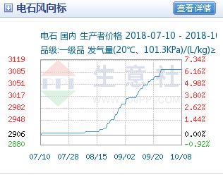 电石价格曲线7-10月.jpg