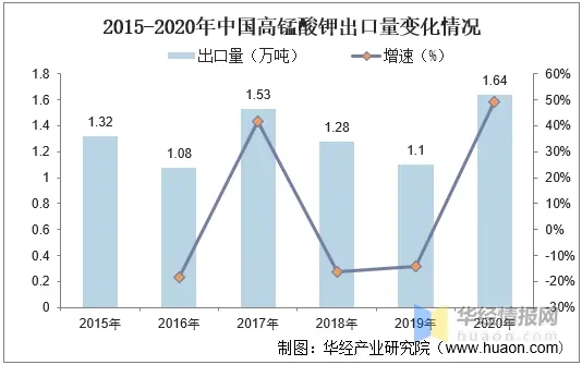 2015-2020年中國高錳酸鉀出口量變化情況