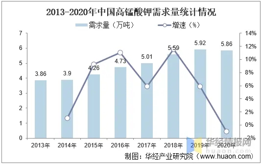 2013-2020年中國高錳酸鉀需求量統(tǒng)計(jì)情況