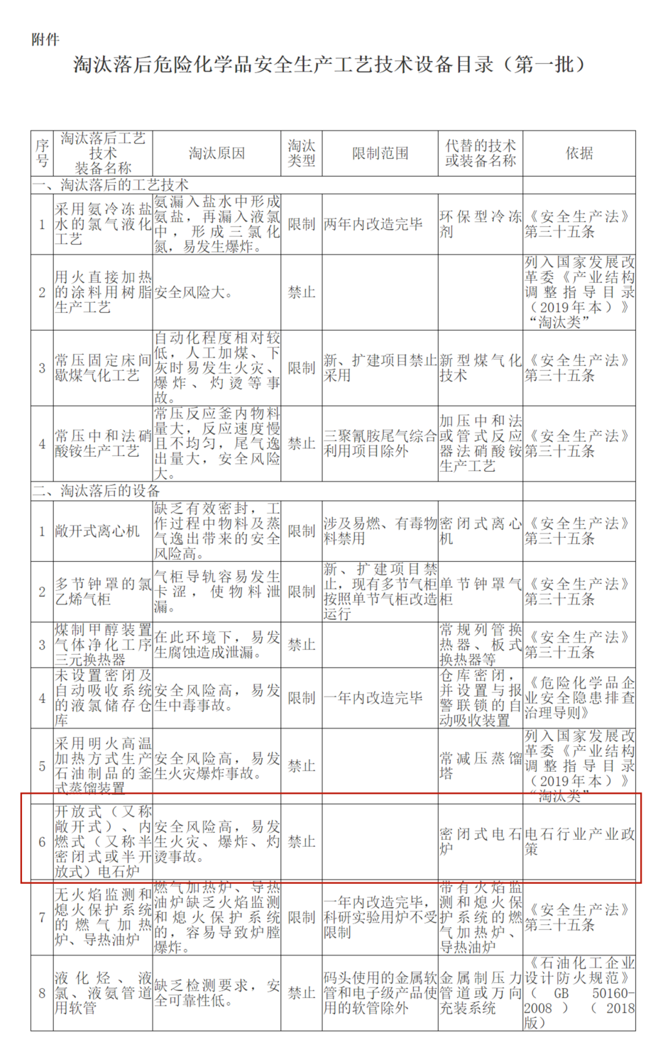 應急管理部辦公廳關于印發《淘汰落后危險化學品安全生產工藝技術設備目錄（第一批）》的通知--中華人民共.png