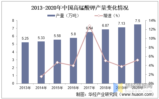 2013-2020年中國高錳酸鉀產(chǎn)量變化情況