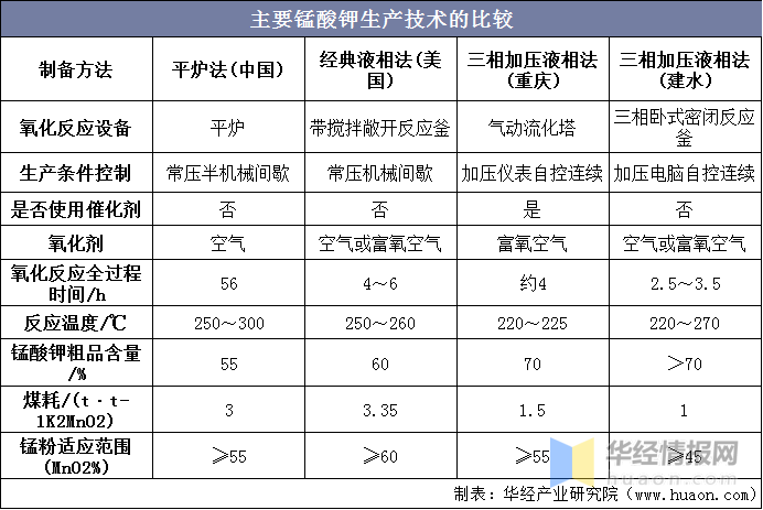 主要錳酸鉀生產(chǎn)技術(shù)的比較